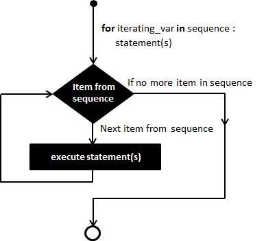 Spla for loop